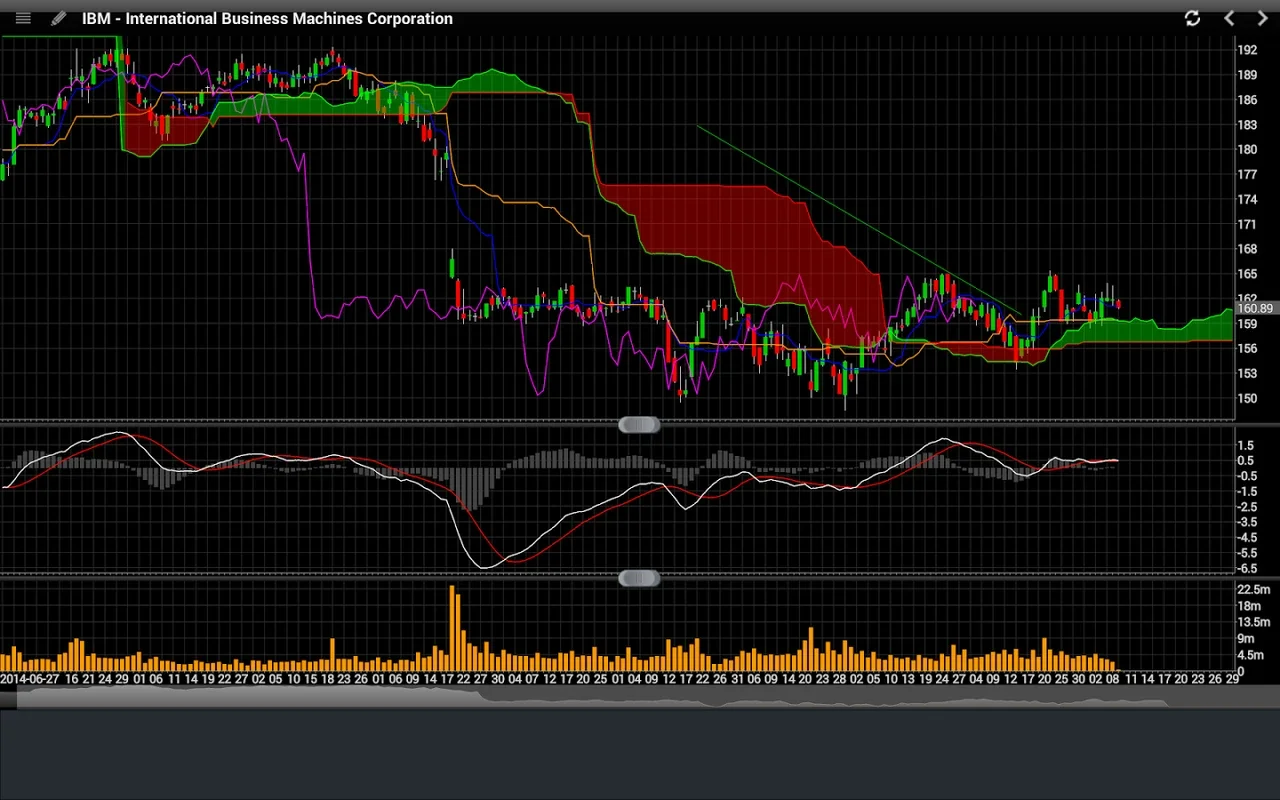 ChartPro for Android: Advanced Stock Analysis & Portfolio Management