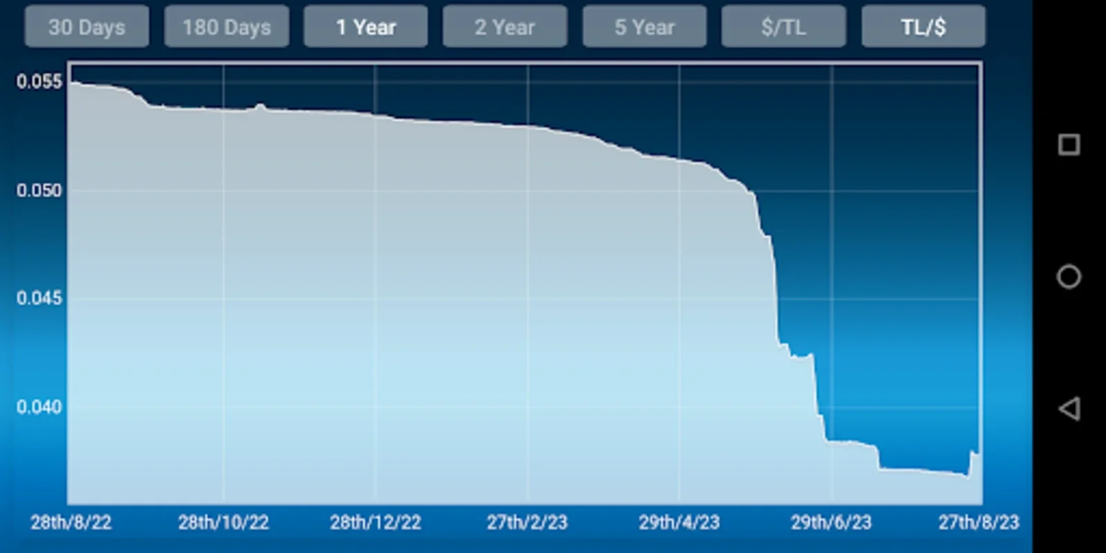 UsdTry for Android - Seamless Currency Conversion