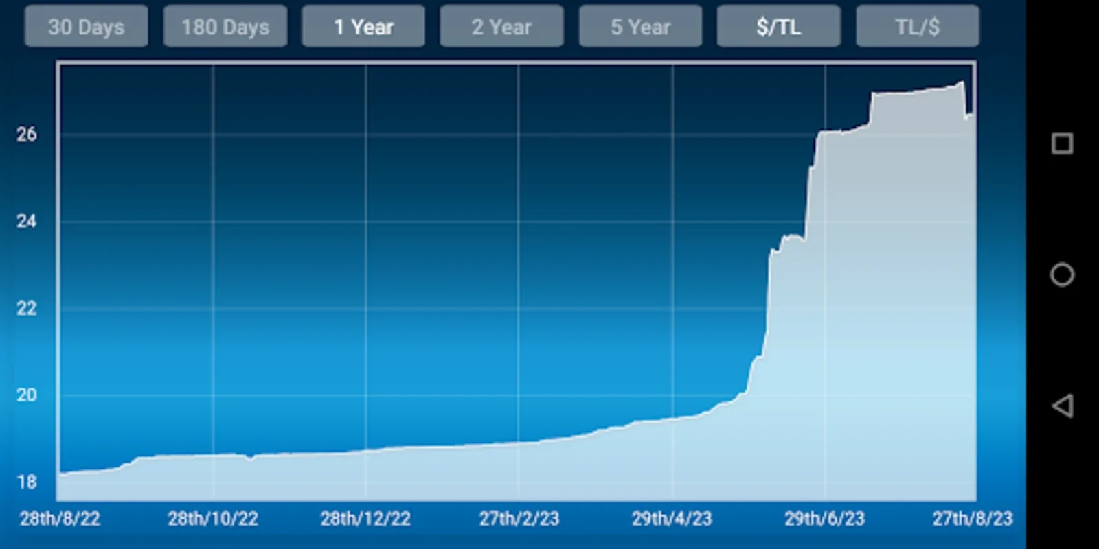 UsdTry for Android - Seamless Currency Conversion