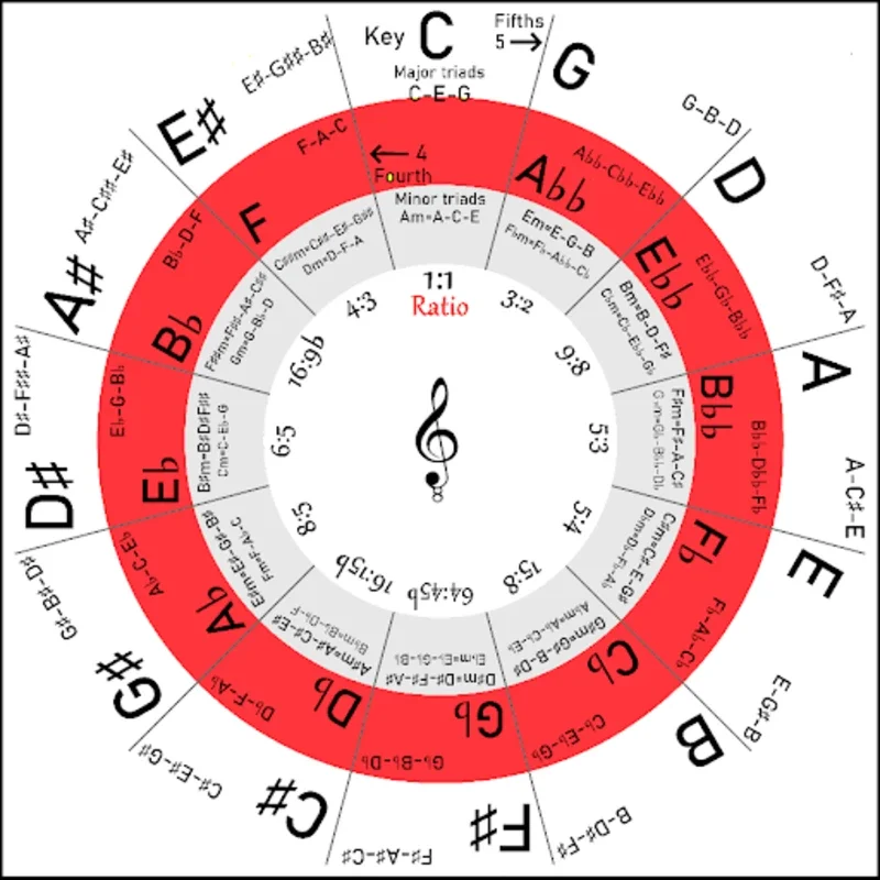 Circle of fifths + for Android: Simplify Music Key Learning