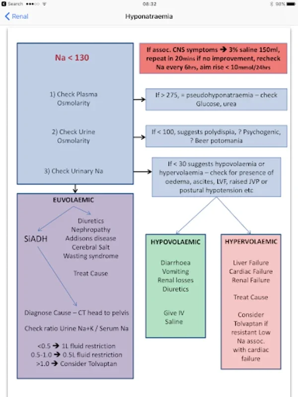 iCU Notes - Critical Care for Android: Comprehensive Critical Care Aid