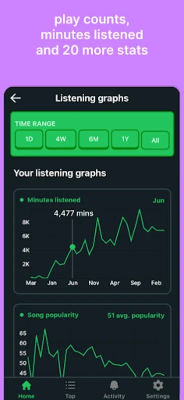 Trackify for Android: In - Depth Spotify Analytics