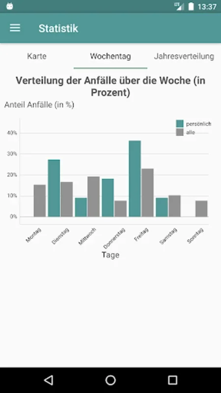 Clusterkopfschmerz Radar for Android: Track Headache Patterns