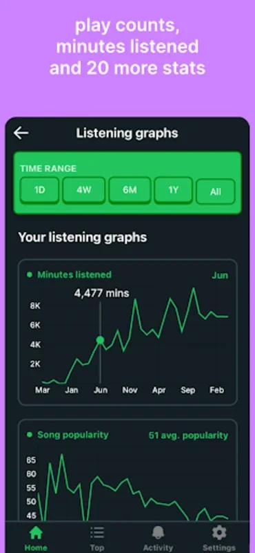 Trackify for Android: In - Depth Spotify Analytics