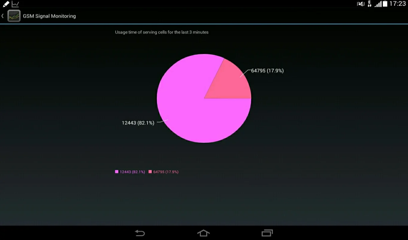 GSM Signal Monitoring for Android: Monitor Cellular Network