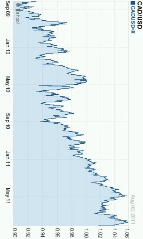 Currency Exchange Rates for Android - Stay Updated on Global Currencies