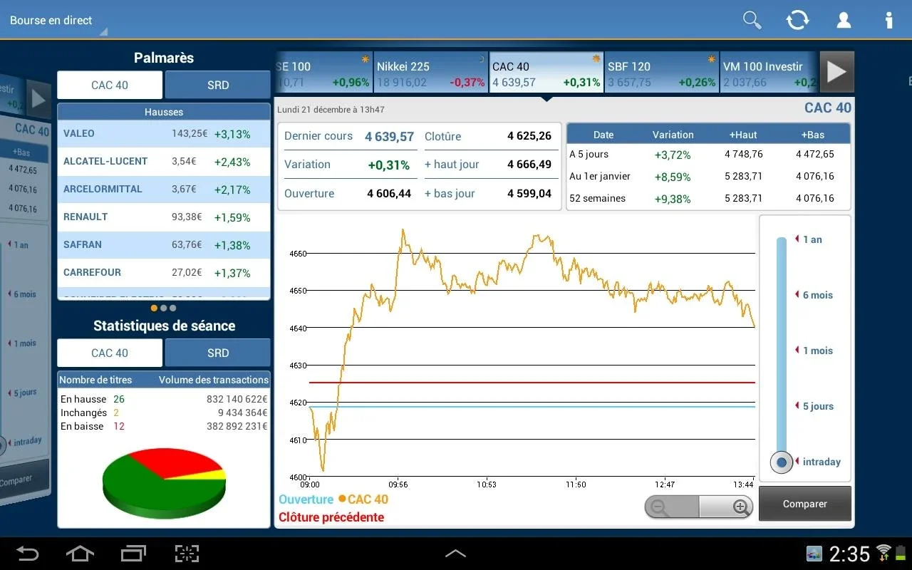 Investir Bourse for Android: Empowering Investments