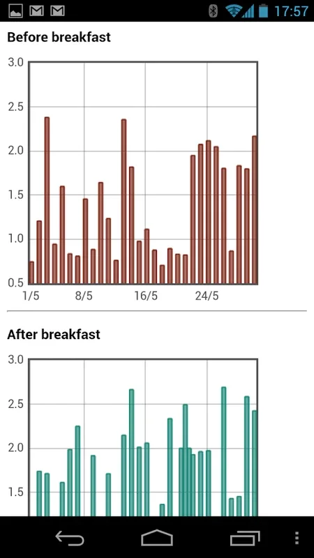 My Glycemia for Android - Efficient Diabetes Monitoring