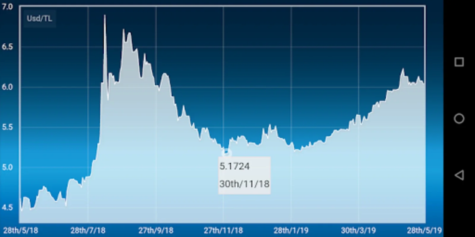 UsdTry for Android - Seamless Currency Conversion